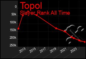 Total Graph of Topol