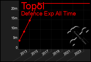 Total Graph of Topol