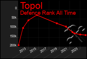 Total Graph of Topol