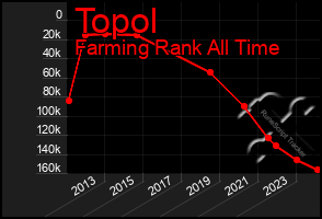 Total Graph of Topol