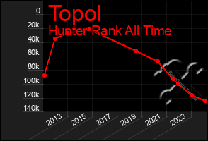 Total Graph of Topol