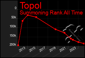 Total Graph of Topol