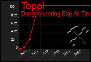 Total Graph of Topol