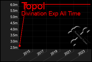 Total Graph of Topol