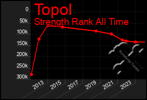 Total Graph of Topol