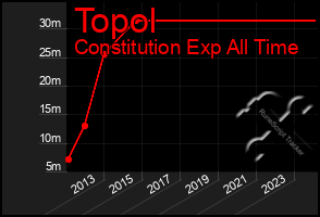 Total Graph of Topol