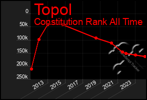 Total Graph of Topol