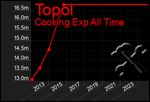 Total Graph of Topol