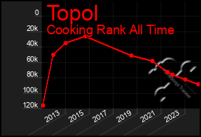 Total Graph of Topol