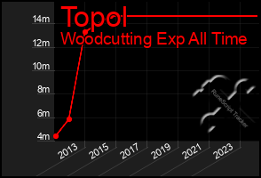 Total Graph of Topol