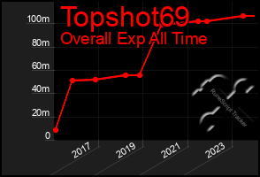 Total Graph of Topshot69