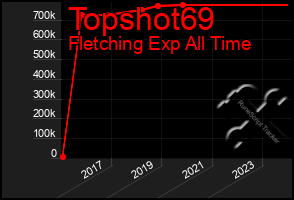 Total Graph of Topshot69