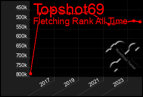 Total Graph of Topshot69