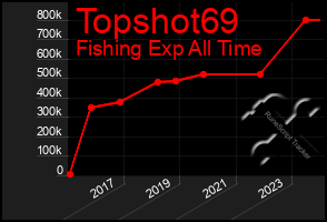 Total Graph of Topshot69