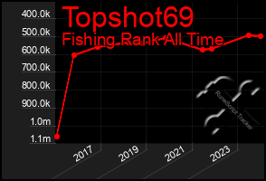 Total Graph of Topshot69