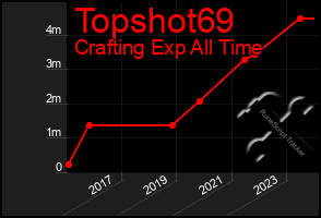 Total Graph of Topshot69