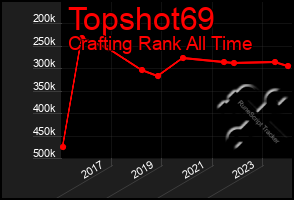 Total Graph of Topshot69