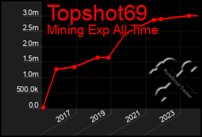 Total Graph of Topshot69