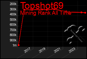 Total Graph of Topshot69