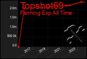 Total Graph of Topshot69