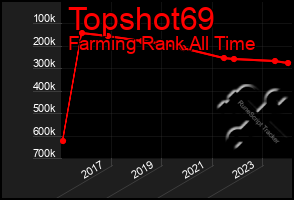 Total Graph of Topshot69