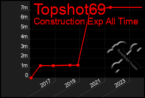 Total Graph of Topshot69