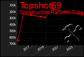 Total Graph of Topshot69