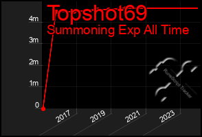 Total Graph of Topshot69