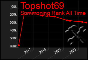 Total Graph of Topshot69