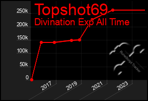 Total Graph of Topshot69