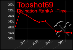 Total Graph of Topshot69