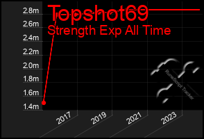 Total Graph of Topshot69