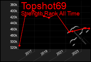 Total Graph of Topshot69