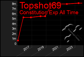 Total Graph of Topshot69