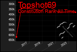 Total Graph of Topshot69