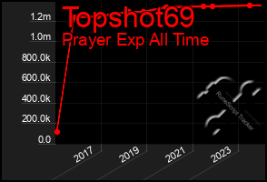 Total Graph of Topshot69