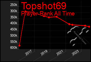 Total Graph of Topshot69