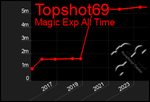 Total Graph of Topshot69