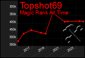 Total Graph of Topshot69