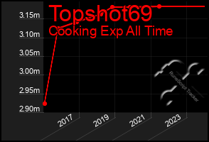 Total Graph of Topshot69