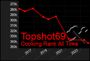 Total Graph of Topshot69