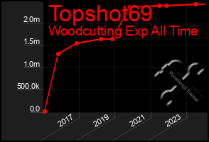 Total Graph of Topshot69