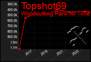 Total Graph of Topshot69