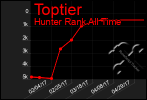 Total Graph of Toptier