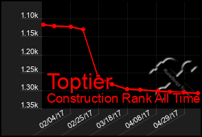 Total Graph of Toptier