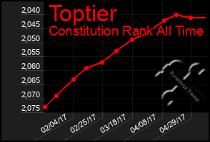 Total Graph of Toptier