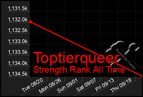 Total Graph of Toptierqueer