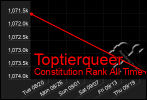 Total Graph of Toptierqueer