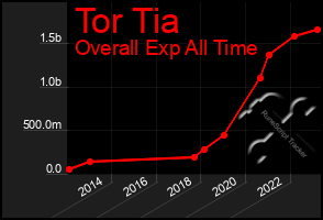 Total Graph of Tor Tia