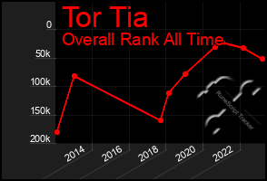 Total Graph of Tor Tia